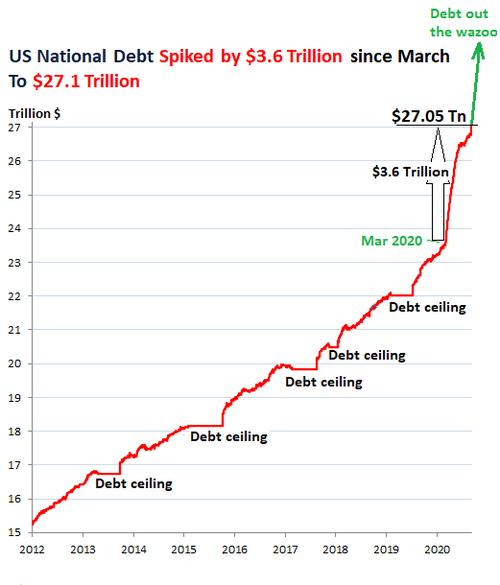 美国债务总量达到多少